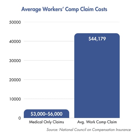 Average Workers’ Comp Claim Costs (1)