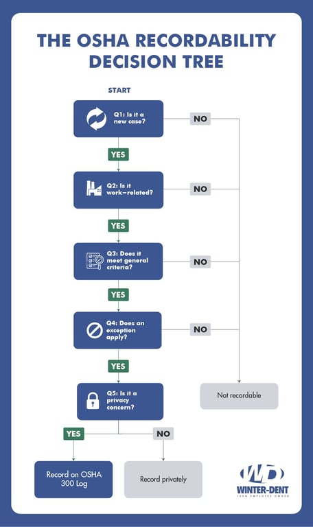 OSHA Recordability Decision Tree